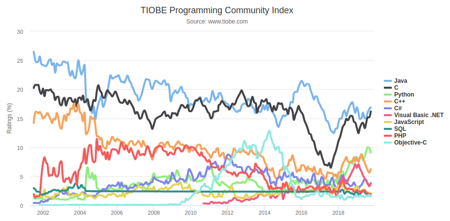 tiobe_2019_9