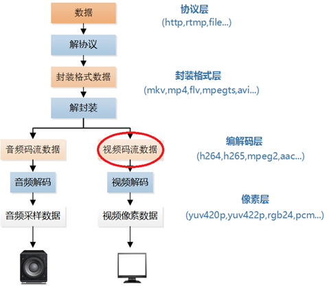 AV streaming protocol